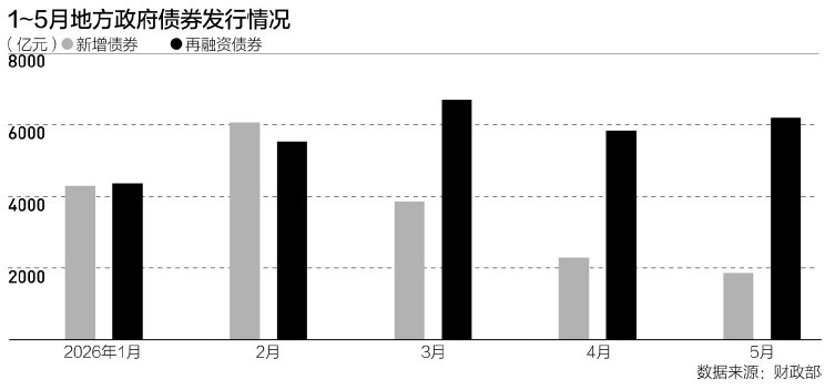 上半年地方债发行近6万亿创新高,下半年还有哪些增量方案